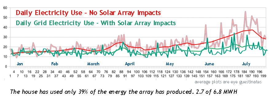 Chart Solar Array Impacts On Electricity Consumption Wisconsin